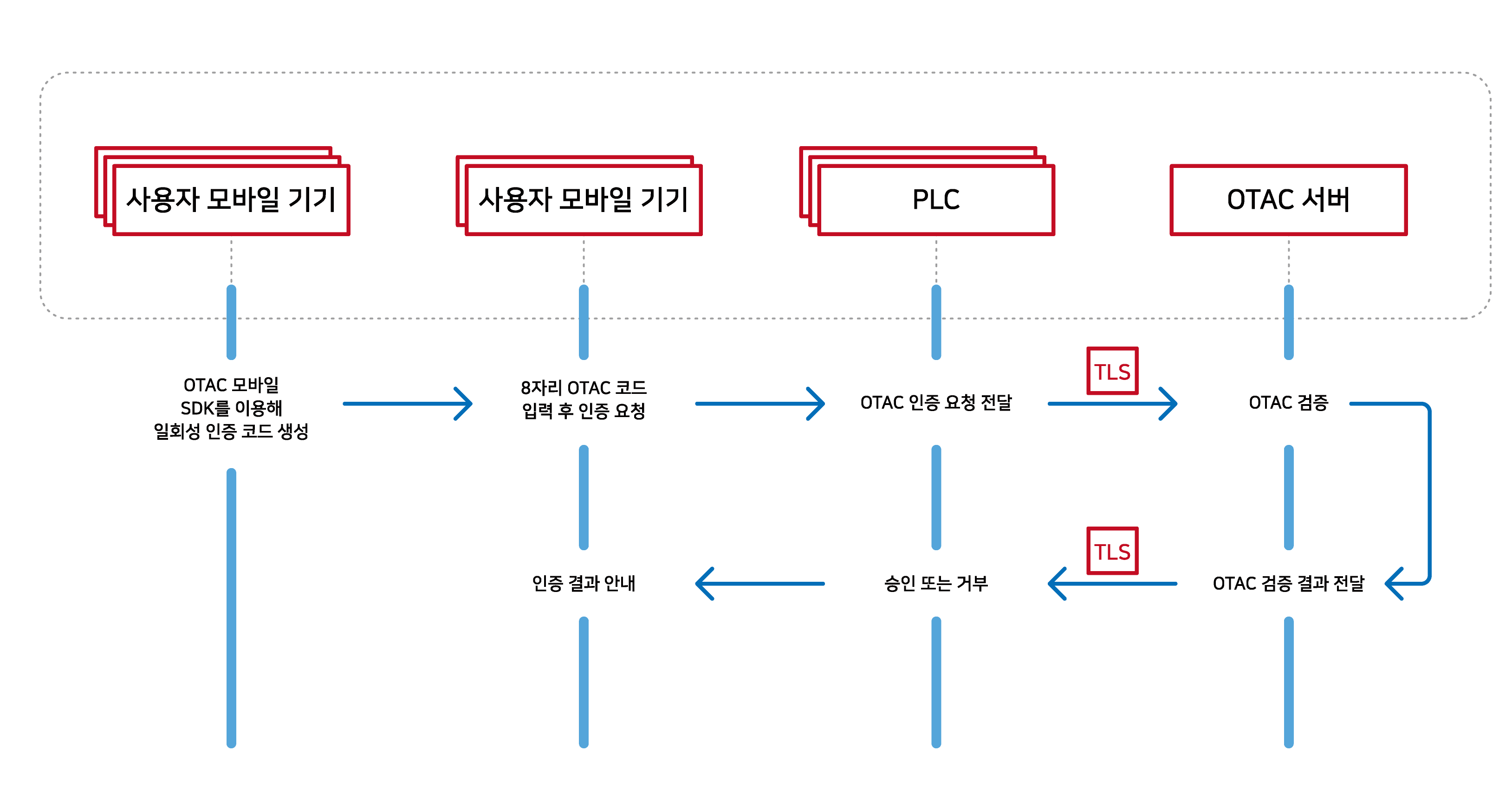 [이미지 자료 1] OTAC 기반 PoC 모델 - 복사본