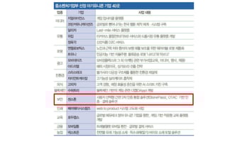 아기유니콘은 바이오·SW 좋아해