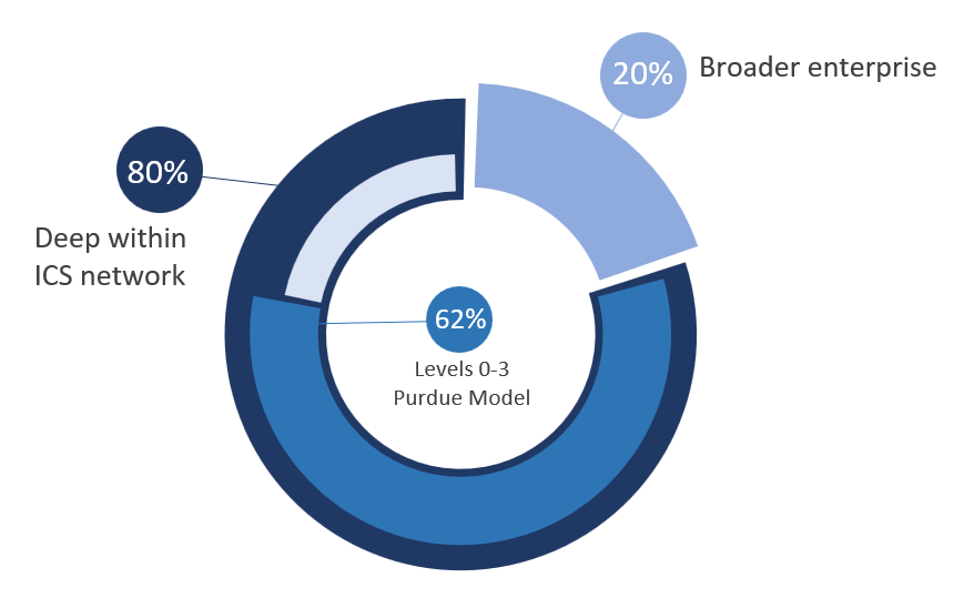 Deep within ICS networks