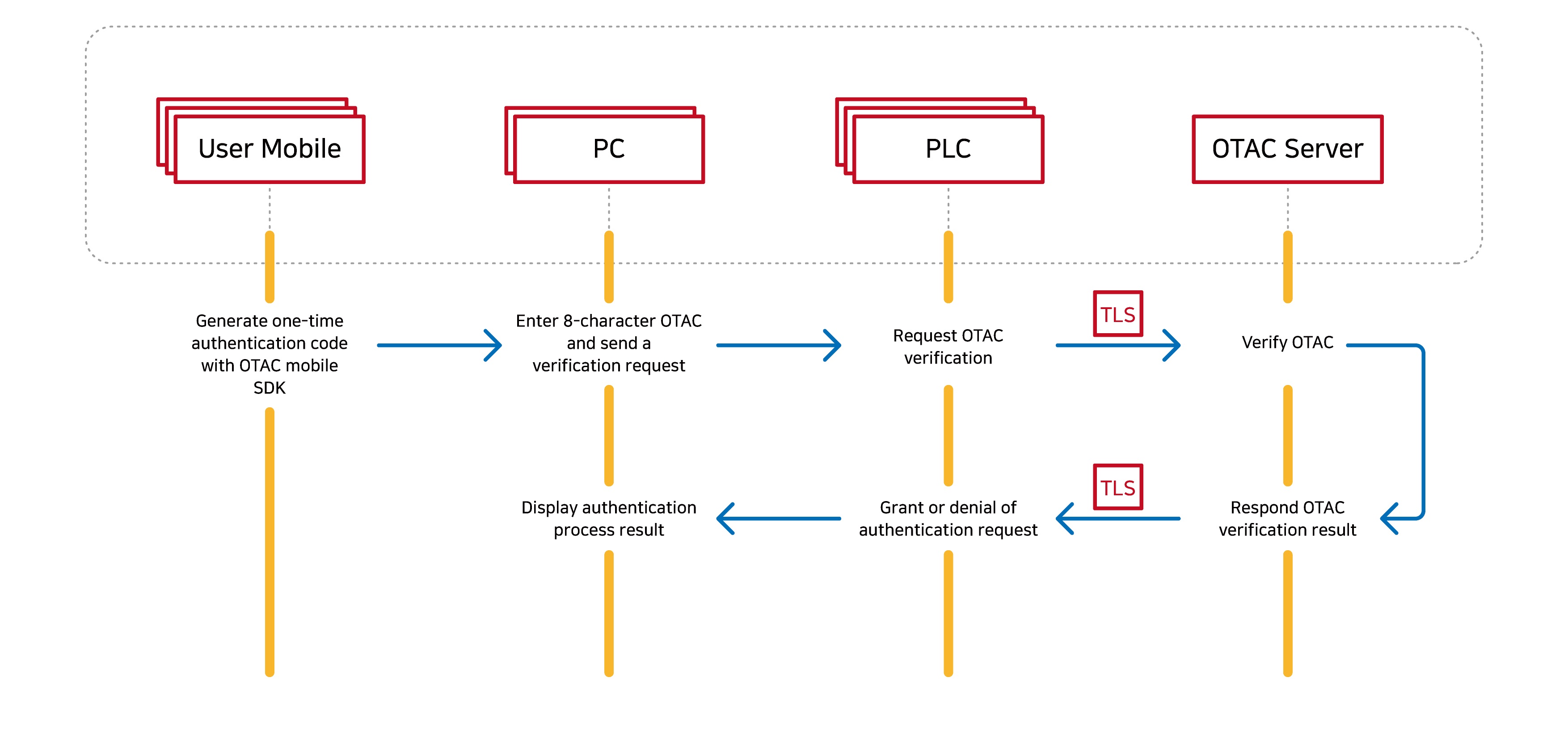 PLC PoC with LS ELECTRIC